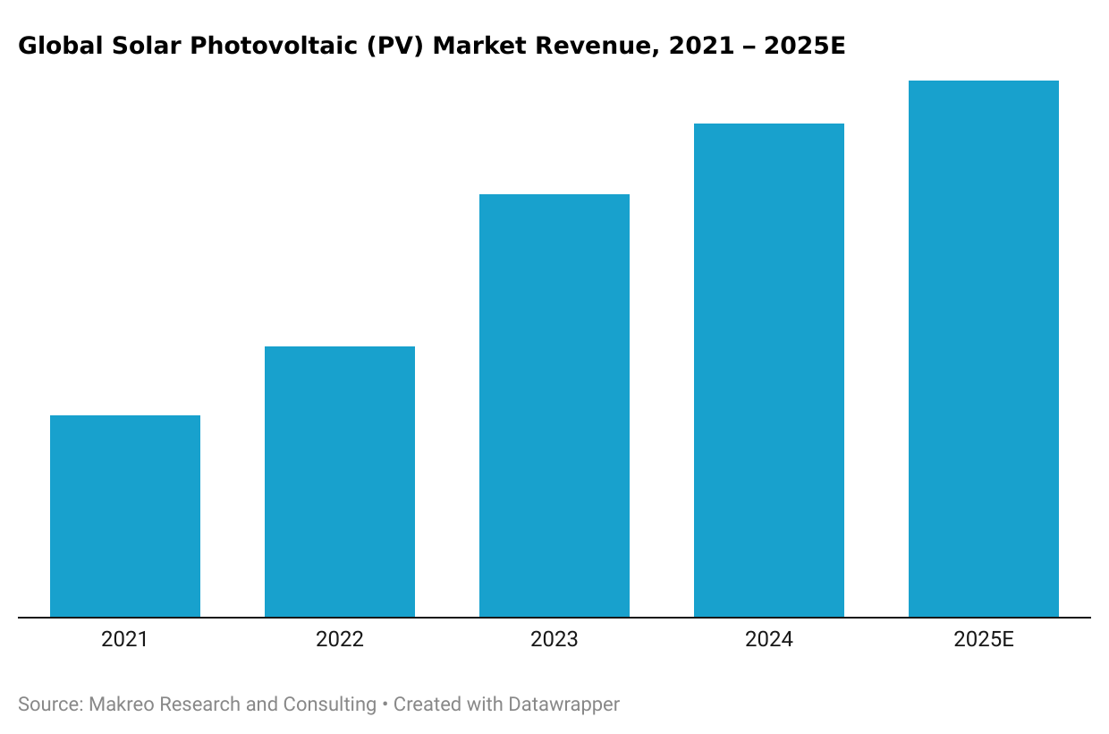 Global Solar Photovoltaic (PV) Market Revenue